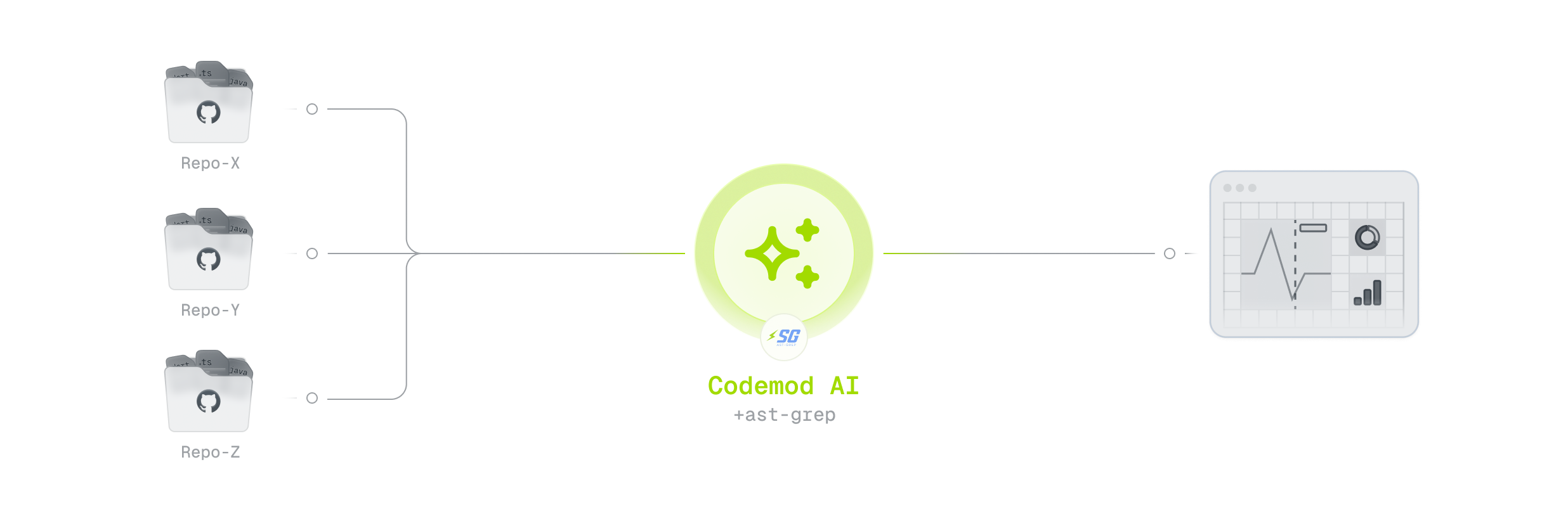 Codemod AI