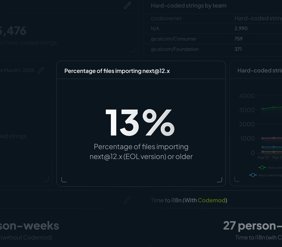Dashboard showing percentage of files importing next@12.x (end-of-life version) or older - example showing 23% of files need updating (dark mode)