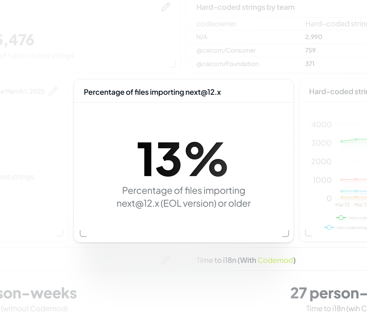 Dashboard showing percentage of files importing next@12.x (end-of-life version) or older - example showing 23% of files need updating