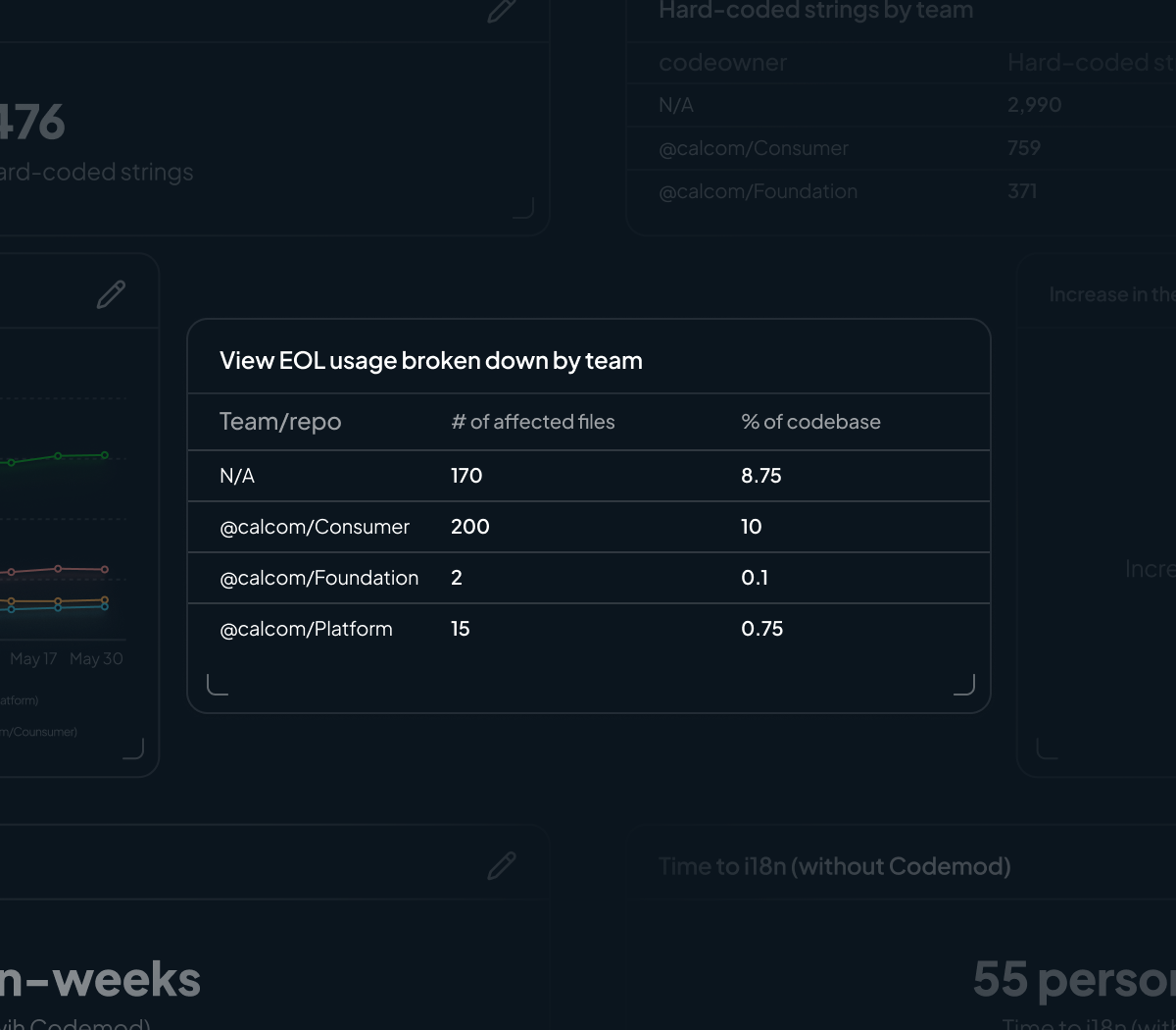 Table view of Codemod Insights dashboard showing team-by-team breakdown of vulnerable packages and affected files (dark mode)