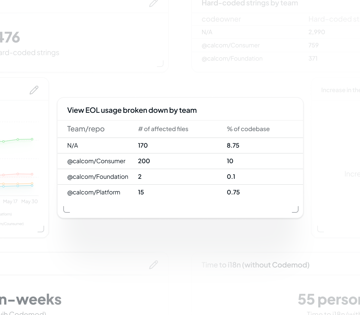 Table view of Codemod Insights dashboard showing team-by-team breakdown of vulnerable packages and affected files