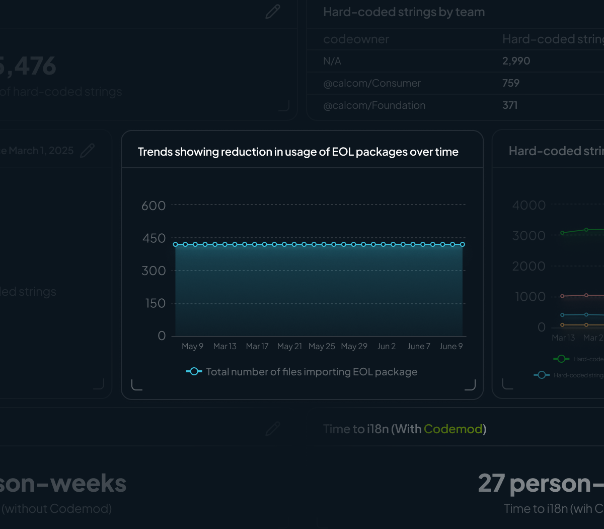 Timeseries chart showing compliance progress over time with trend line and milestone markers for FedRAMP compliance (dark mode)