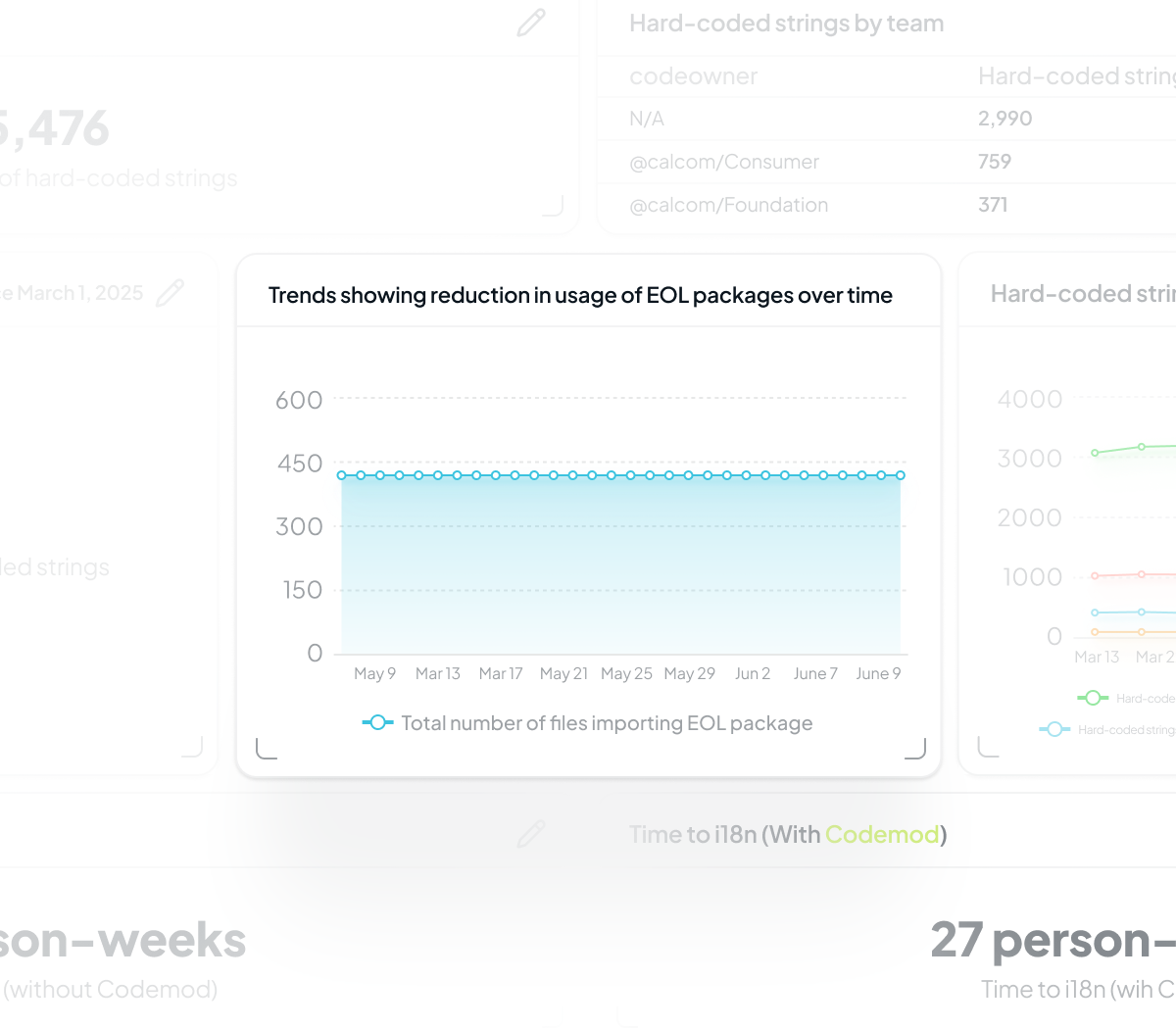 Timeseries chart showing compliance progress over time with trend line and milestone markers for FedRAMP compliance